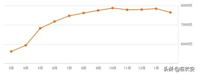 西安高陵2022年2月房价,西安沣西新城2022年2月房价走势
