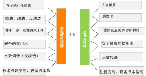 净水器要买选择性过滤吗,选择性过滤净水器品牌有哪些