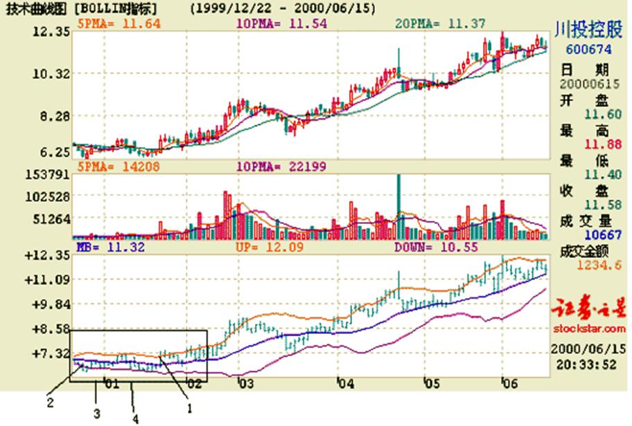看盘指标与选股指标,看盘技术与选股方法
