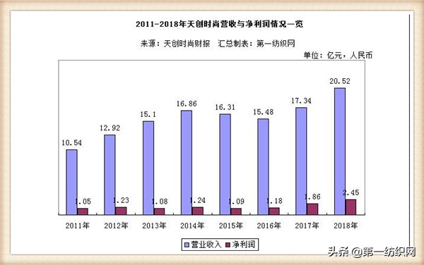 天创时尚智造基地,天创时尚鞋业在中国实力怎样