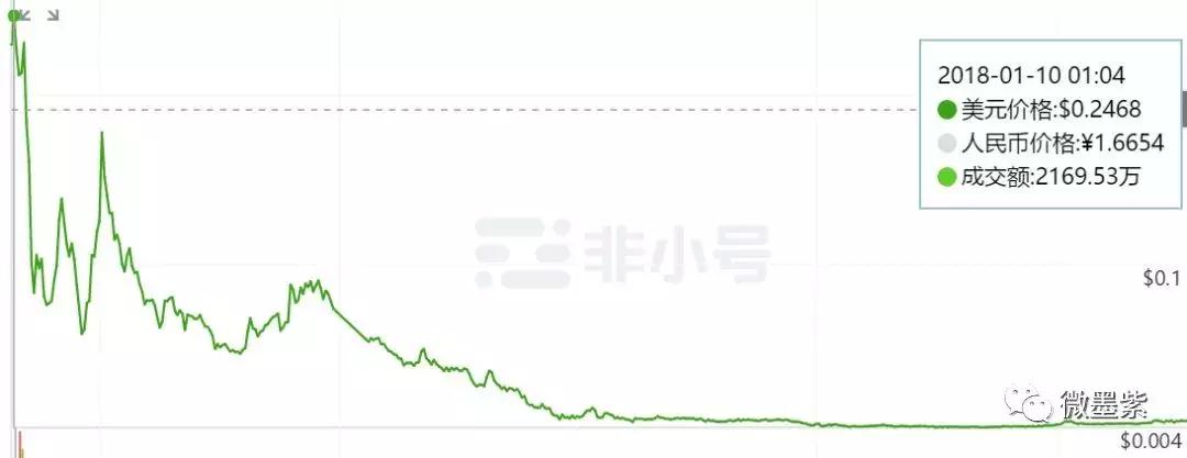 50个曾经明星项目，沦为被扣上“空气币”帽子？