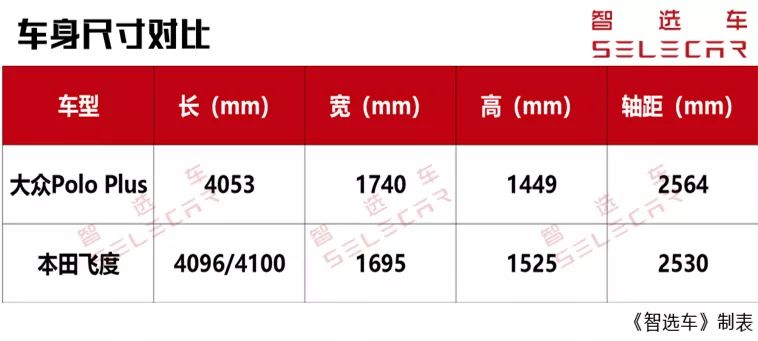小型车大众poloplus和飞度对比,大众polo和本田飞度两者怎么选