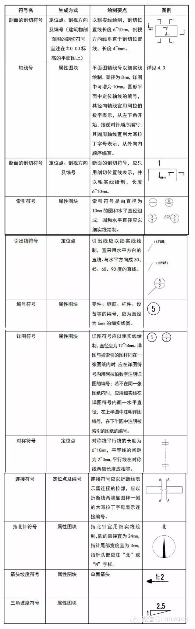 cad建筑制图标准,设计院如何快速学好cad制图