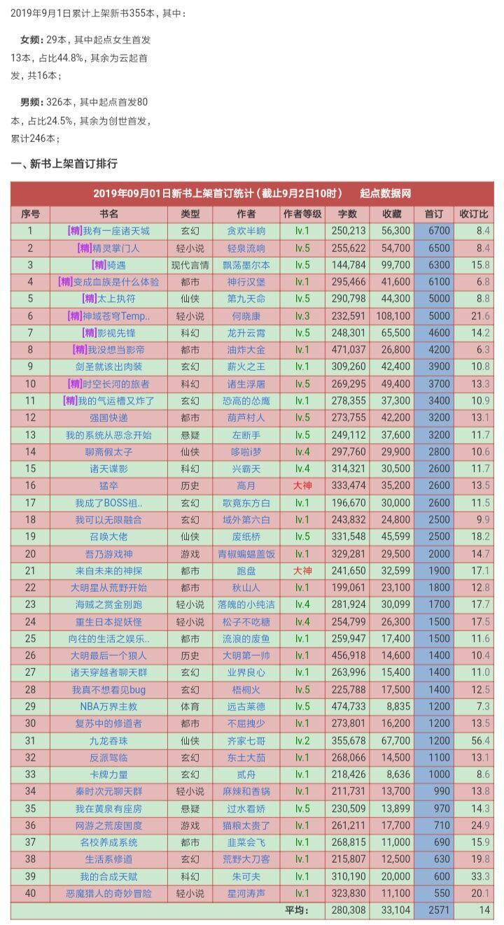 起点小说九月榜,起点九月小说推荐