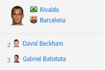 足坛世界历史排名,2010世界足球先生排名