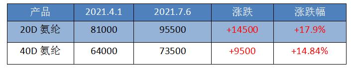 涤纶长丝10月5号价格,涤纶长丝需求难振涨势受限