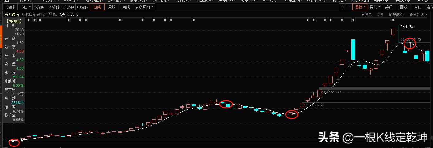 强势股不破5日均线选股公式,强势股回踩5日均线实战用法