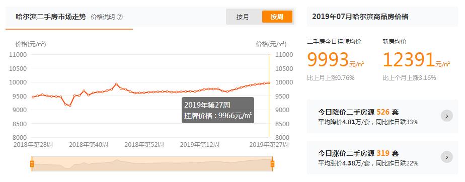东北二手房房价排名前十,哈尔滨二手房降价排行