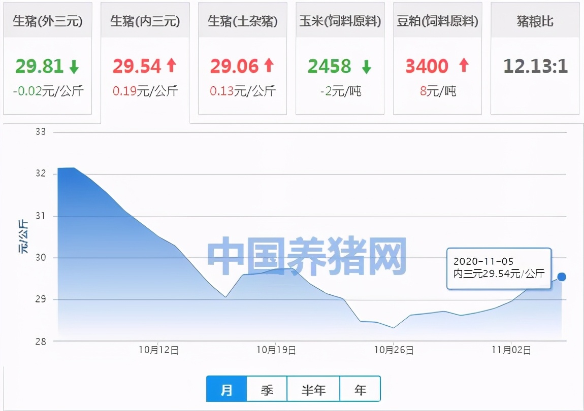 日照今日猪价11月15日猪价,11月10日猪价是上涨还是下跌