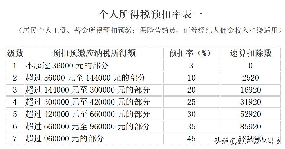 个税和增值税企业所得税怎么申报,生产经营个税税率表2020年新版
