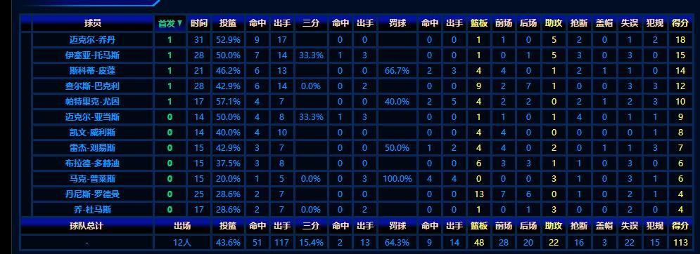 1992年全明星赛，魔术师比乔丹科比更圆满，5人生涯绝唱