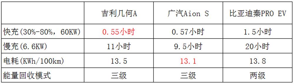 秦proev和aions谁更值得买,秦proev对比测评