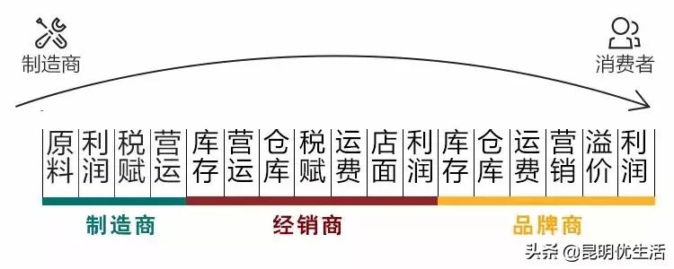 紧急提醒！售价3980，成本价80，你被坑过吗？