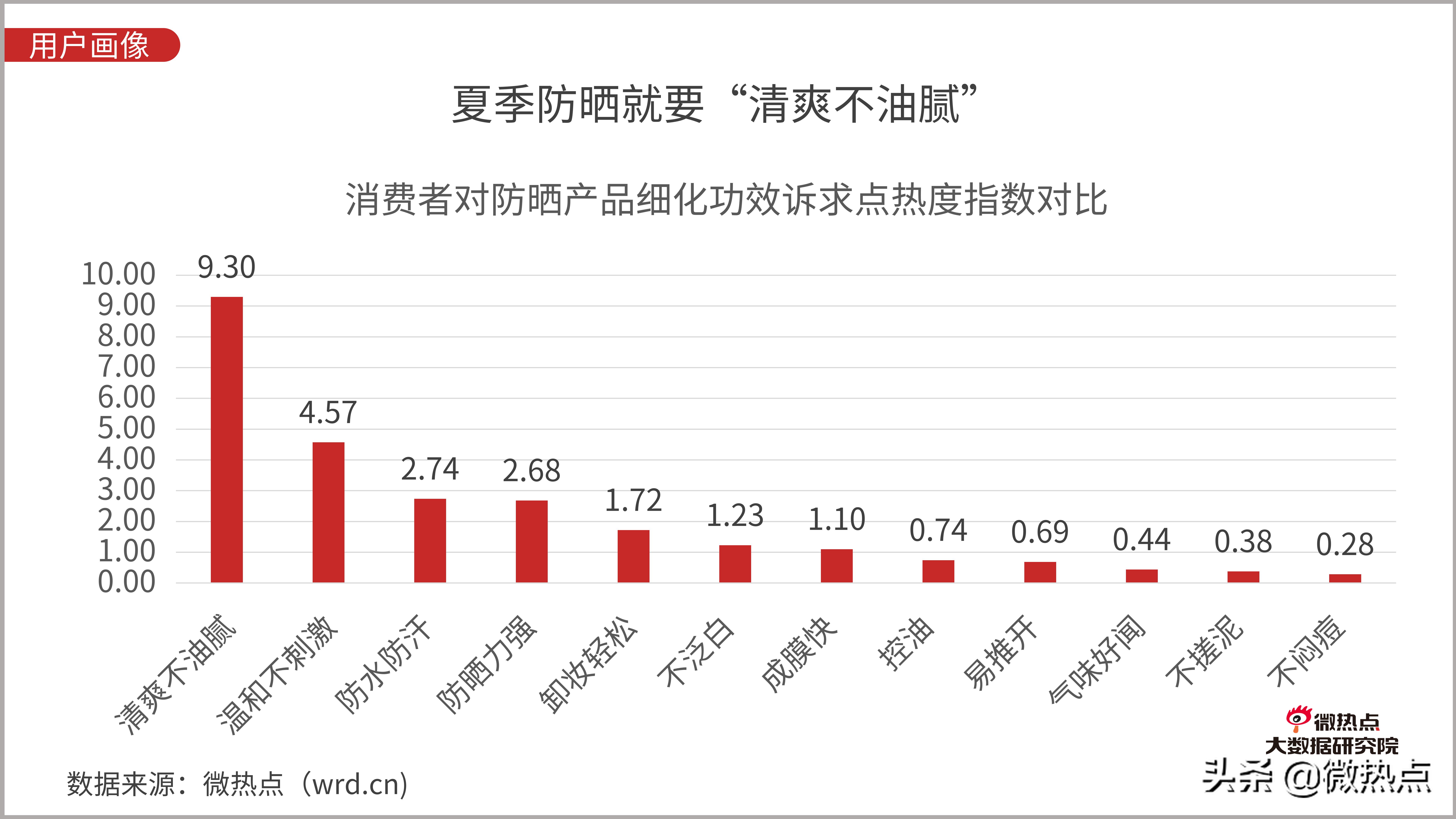 防晒化妆品市场现状分析,防晒化妆品的发展趋势