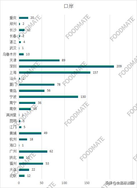 热点关注!2021年上半年1070批次食品未准入境 同比增加28%