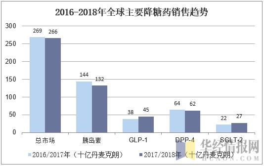 糖尿病治疗药物市场分析,glp-1受体激动剂适合一型糖尿病吗