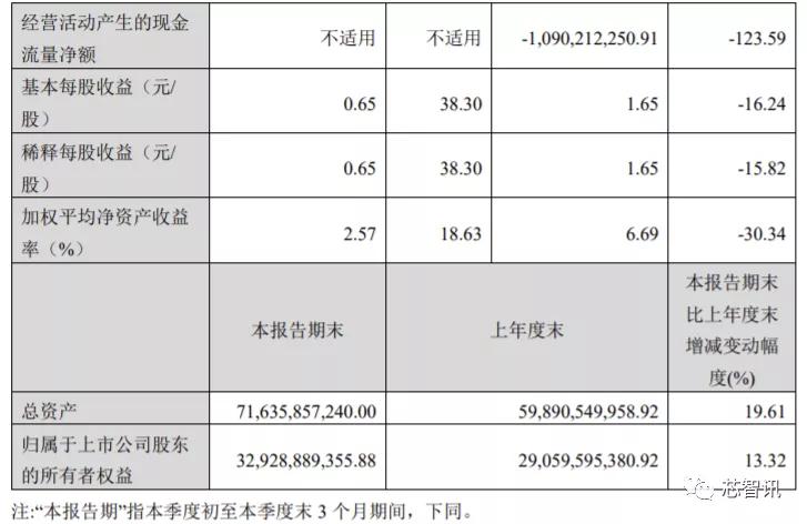 闻泰科技一季度业绩“爆雷”,闻泰科技2020三季度利润预告