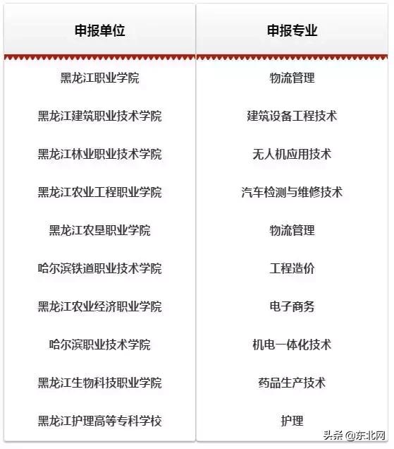 黑龙江铁道交通职业技术学院2021,黑龙江十所大学排名