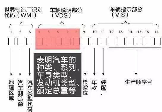 进口汽车的“身份证”你看得懂吗?