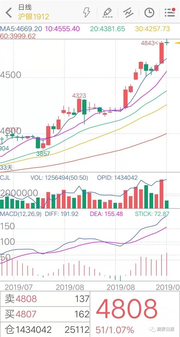 今年为什么白银比黄金涨幅大,白银涨幅为何低于黄金