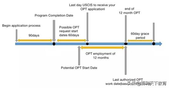 美国暑期实习offer,美国网络实习可以申请opt吗