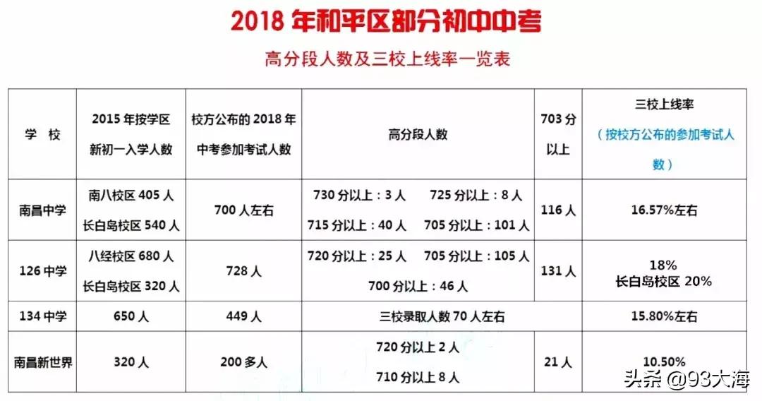 沈阳和平三校和七中哪个好,沈阳和平三校