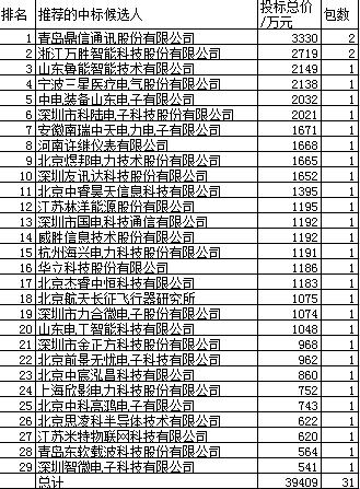 山东电力招物资3.9亿29企分鲁能智能升级国网智能中最大包第三