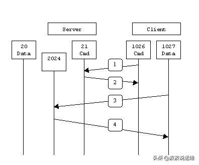 璇烽棶ftp涓粈涔堟槸pasv妯″紡,ftp甯哥敤鍛戒护鍒涘缓鐩綍