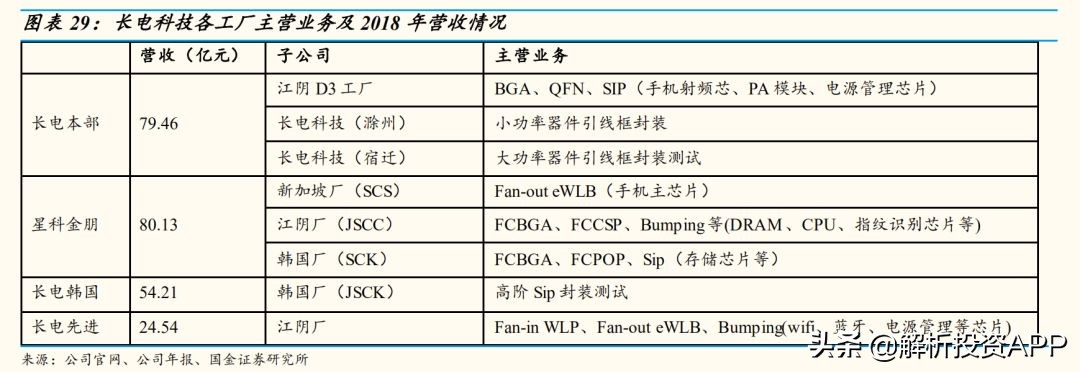 解析投资：国内封装三巨头：长电、通富、华天