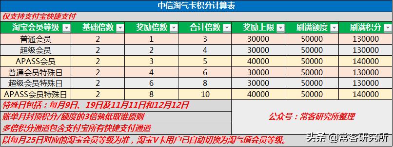 中信银行淘宝卡信用卡在线申请,中信银行东航联名信用卡