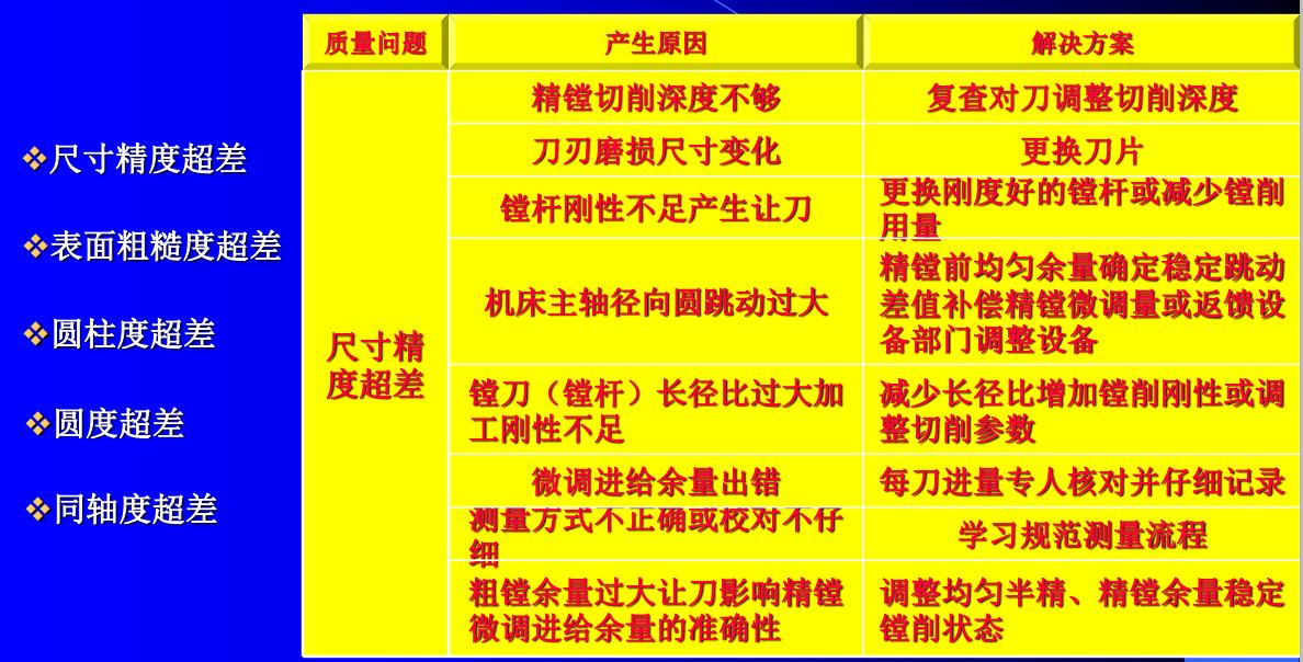 镗孔技术培训,镗孔实战教学