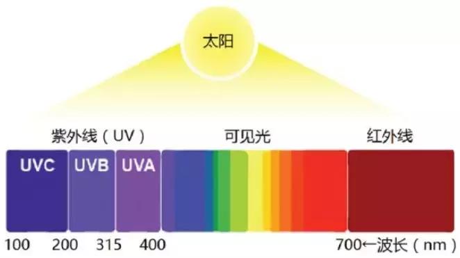保命防晒指南2019,防晒指南一览表