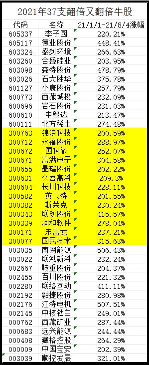 近两年翻倍牛股的特征,创业板翻倍牛股