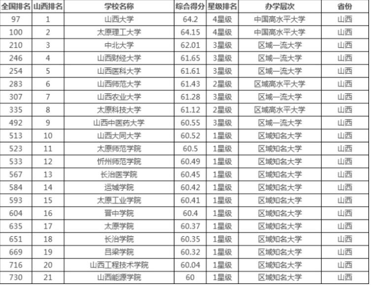 2019年山西“最好”的大学排名,医科大第5中北第3,第1有争议?