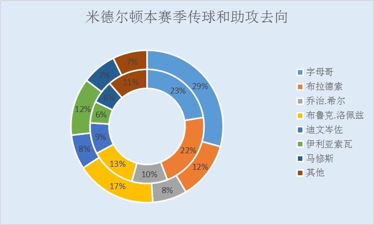 克里斯·米德尔顿集锦,米德尔顿和字母哥谁是雄鹿队老大