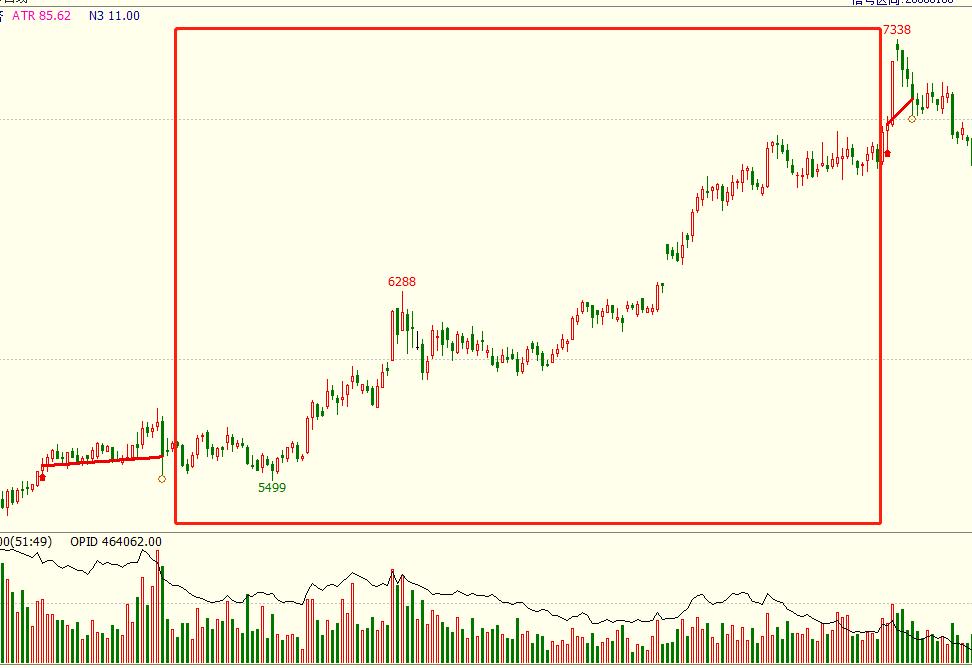期货等待回调和突破哪个好,期货突破进场靠谱吗