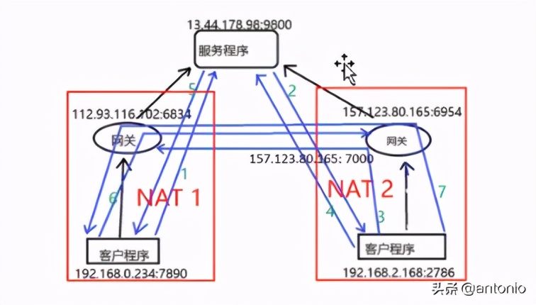 p2p详解大全,p2p原理视频