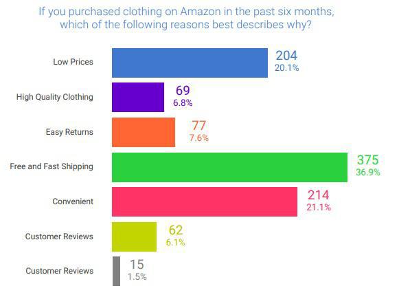 亚马逊卖服装以后怎么发展,亚马逊服装利润率多少合适
