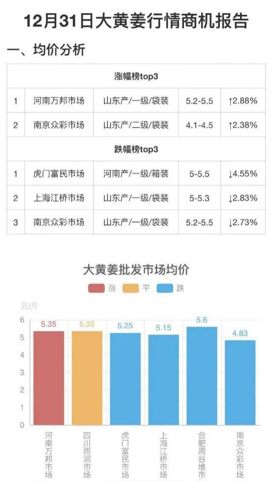 姜价上涨原因,姜价格上涨还是下跌