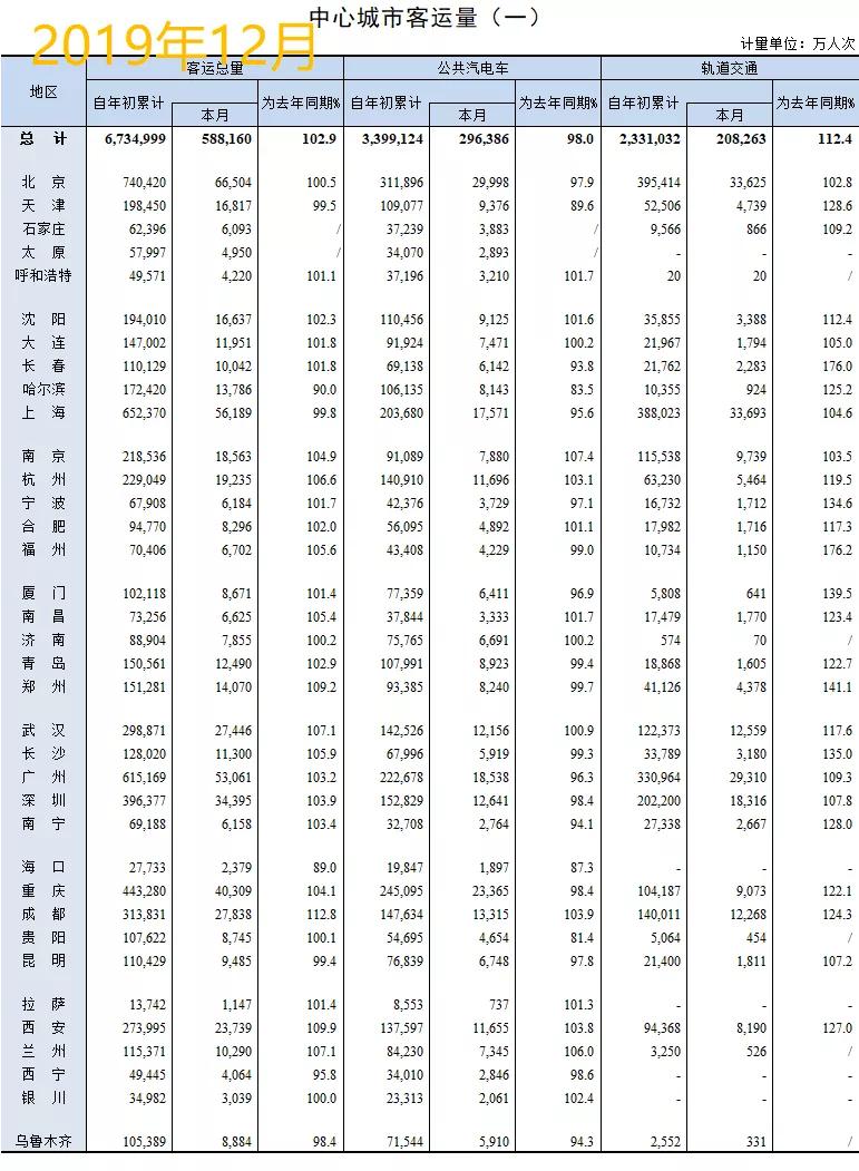 2019各城市中心城区客运量,中国部分中心城市客运量排名