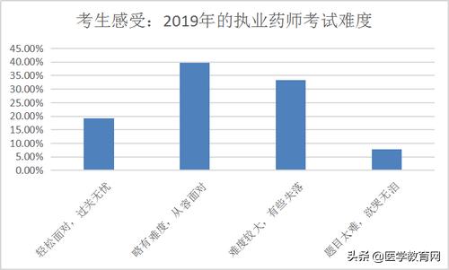 执业药师考72分难不难,执业药师考105分