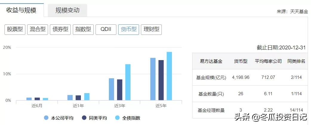 易方达基金全国第一,易方达是一个什么样的基金