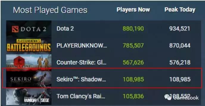 首日发售，Steam同时在线人数超10万！《只狼》：受难就完事了