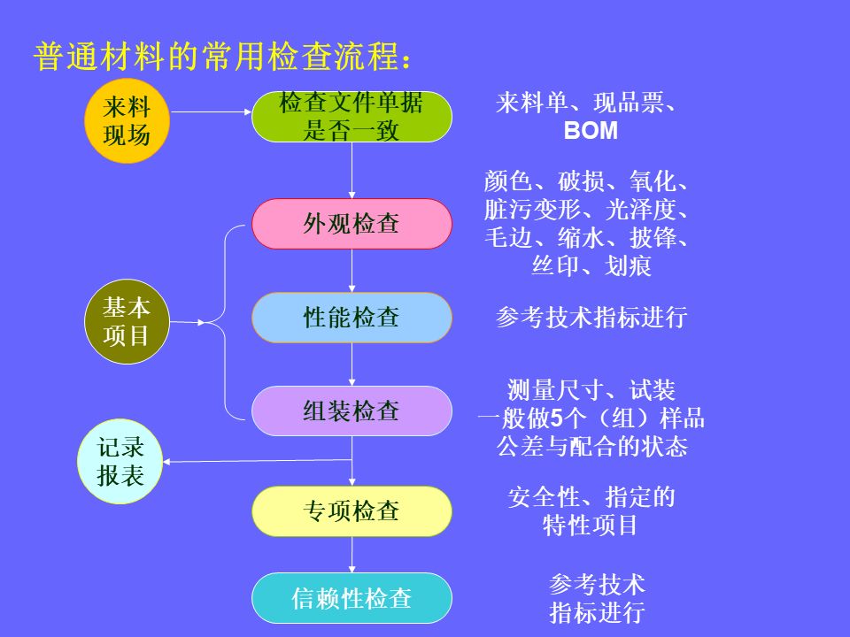 品管部主管必学培训ppt,品管部技能培训ppt