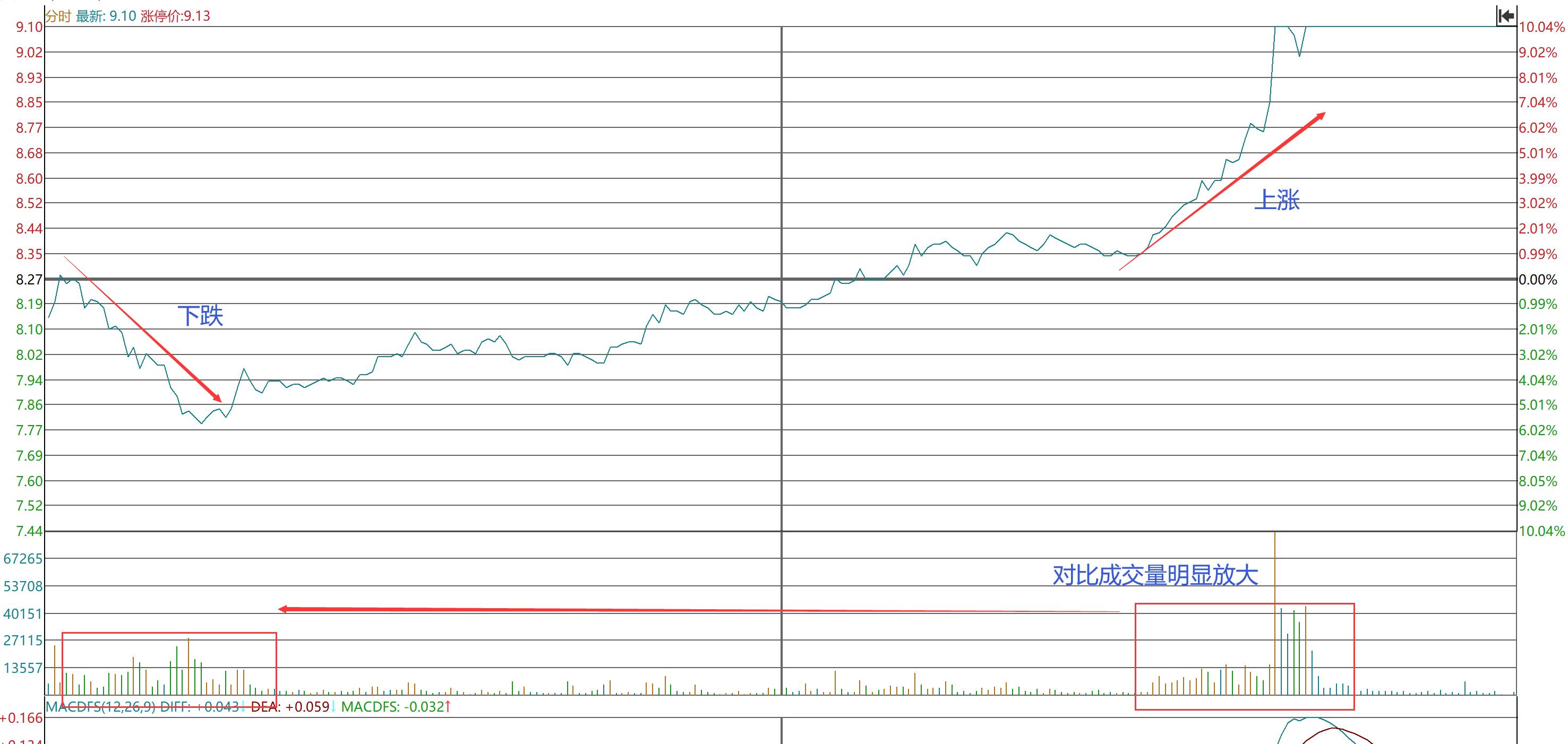 如何根据趋势找股票买卖点,股票如何从分时图中判断主力意图