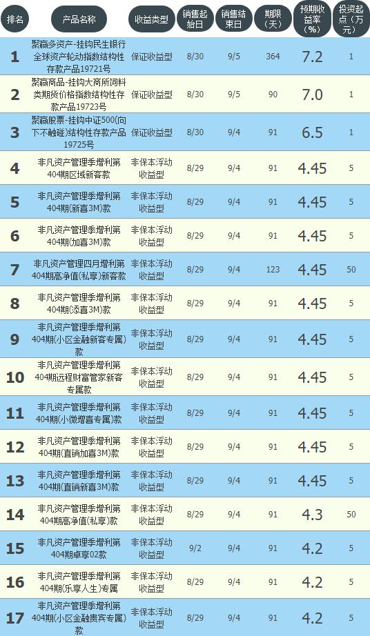 五大行哪个银行理财收益高,哪家银行理财收益最高交通银行