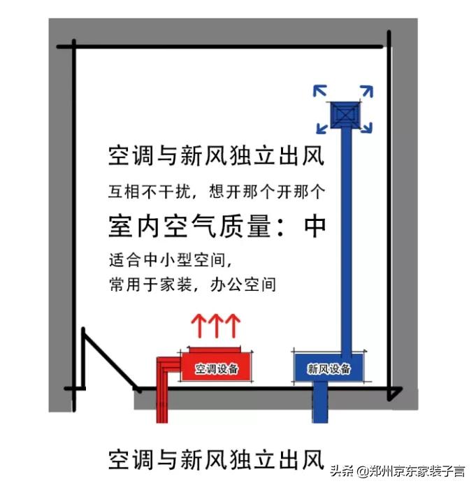 新风系统的常见送风形式有哪些?