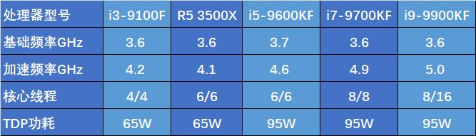 游戏cpu推荐amd,游戏cpu选择amd还是intel