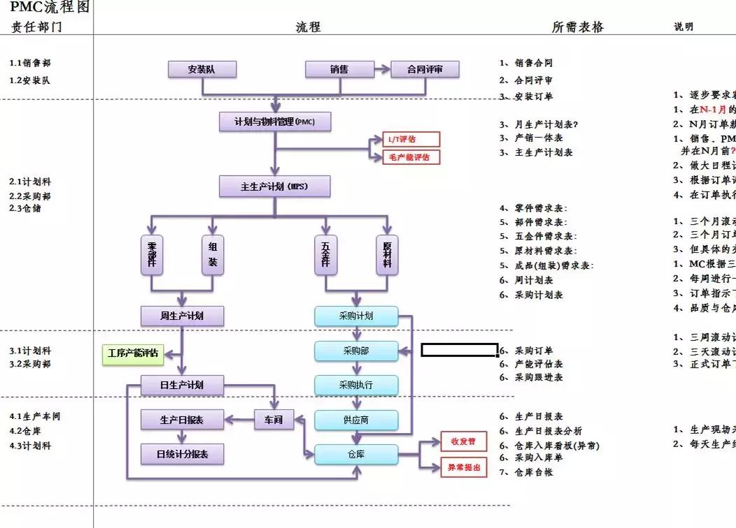 pmc主管日常工作明细,pmc经理要掌握哪些工作重点