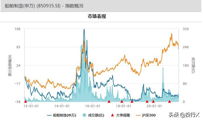 国防军工之船舶制造行业市值风云榜(投行DATA系列)